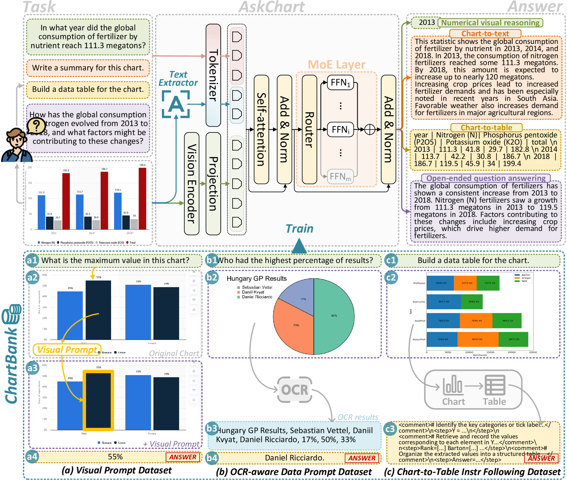 AskChart: Universal Chart Understanding through Textual Enhancement