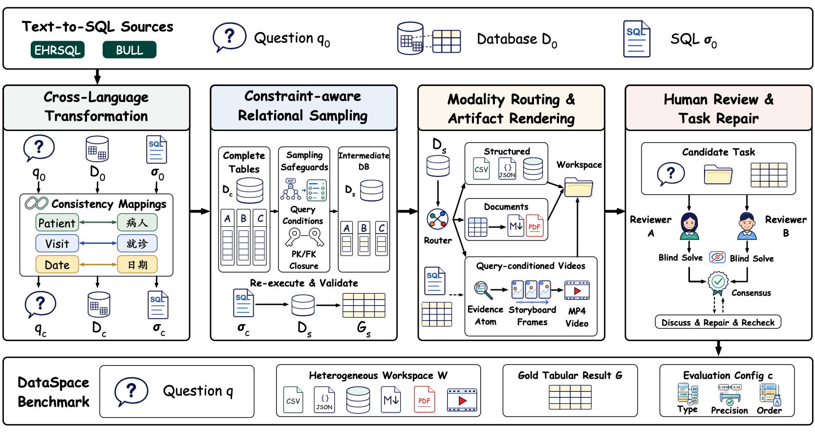 DataSpace: Benchmarking Data Agents for Verifiable Analytics over Heterogeneous Workspaces