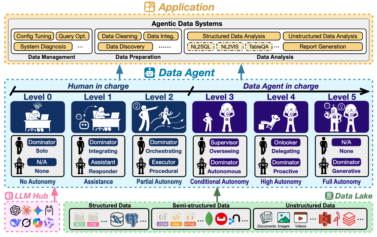 🌟 A Survey of Data Agents: Emerging Paradigm or Overstated Hype?