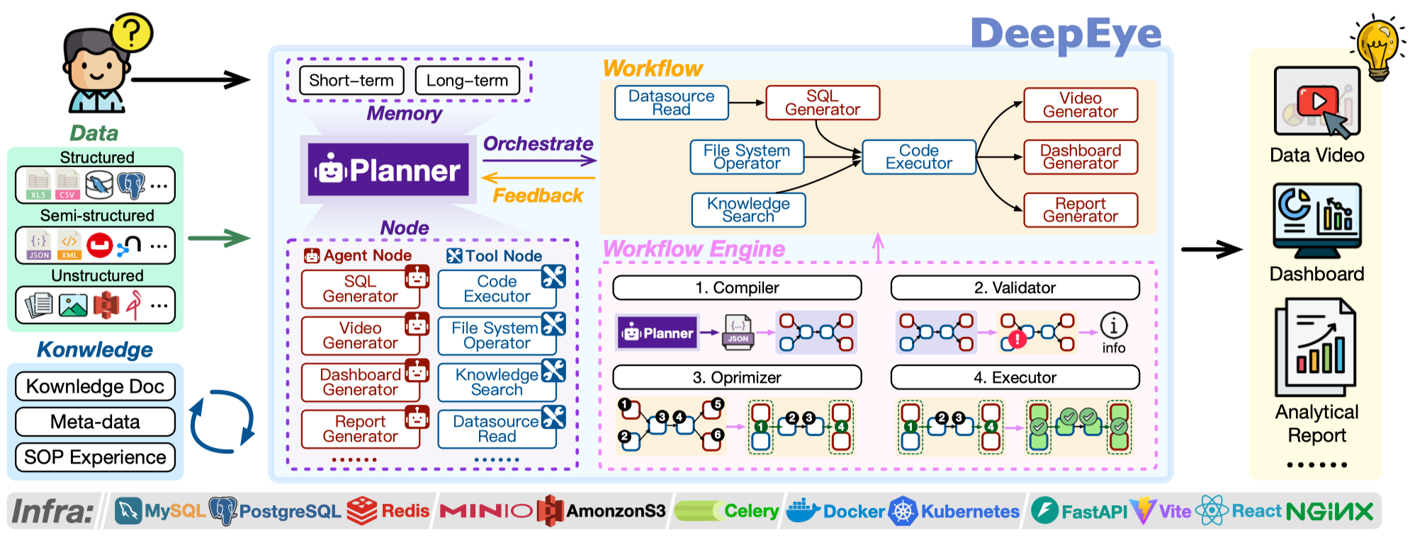 DeepEye: A Steerable Self-driving Data Agent System