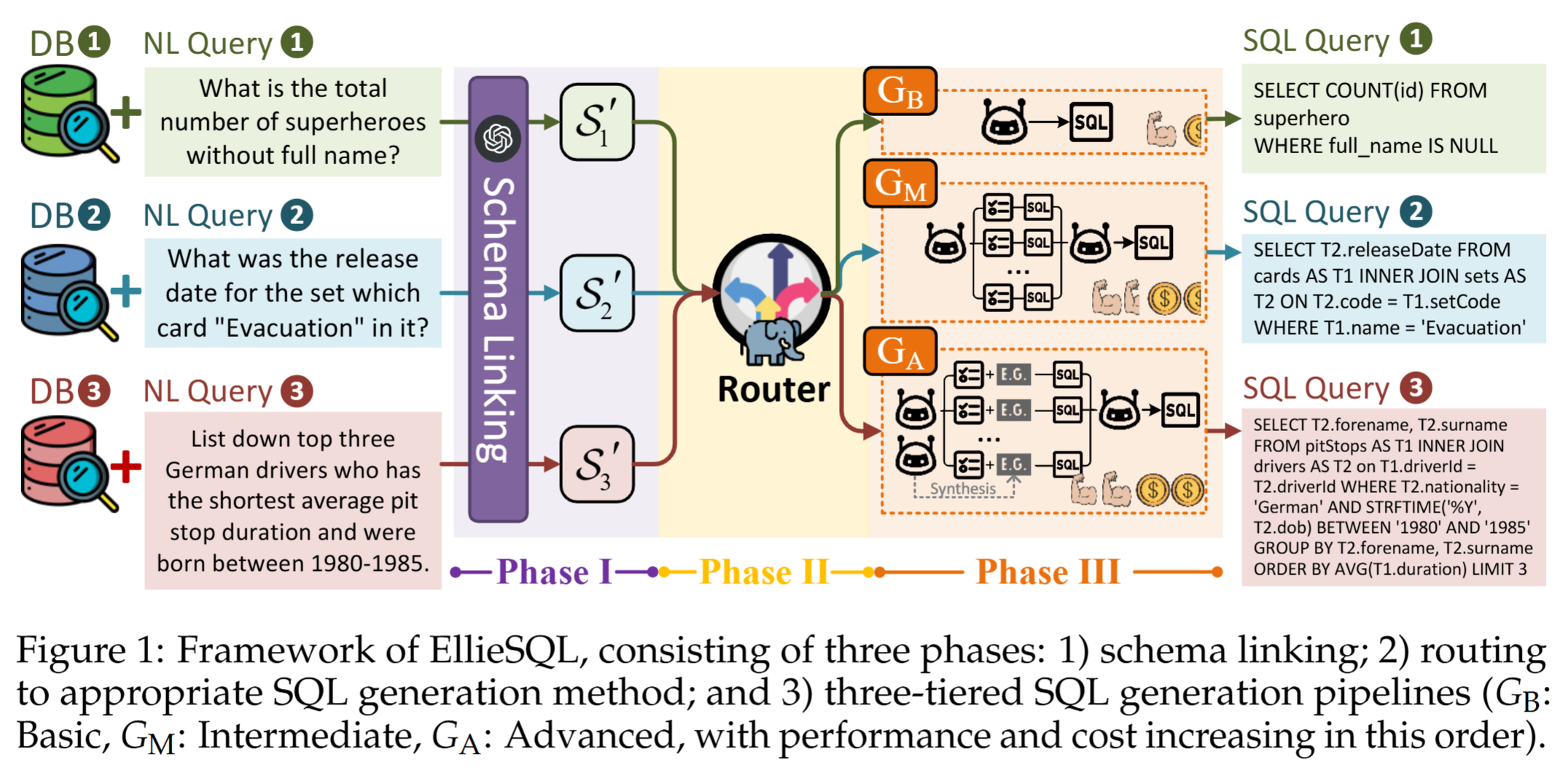 EllieSQL: Cost-Efficient Text-to-SQL with Complexity-Aware Routing