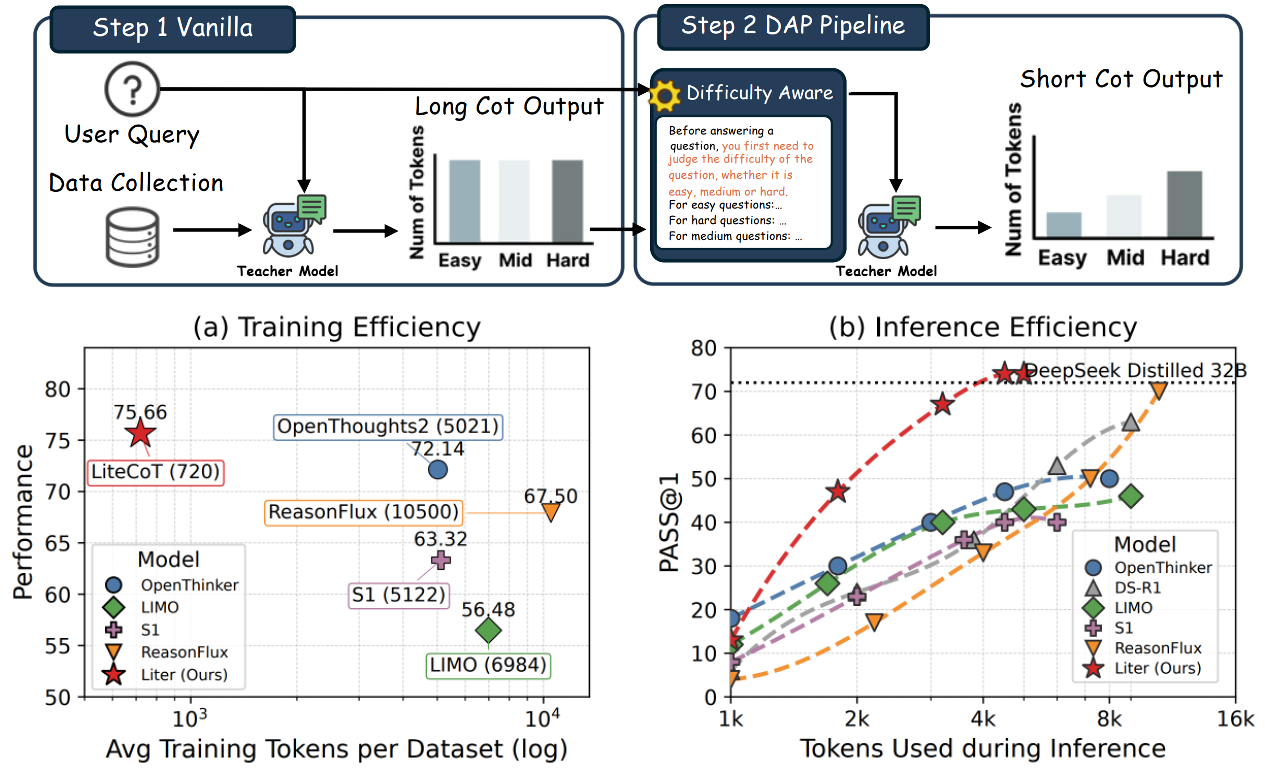 Concise Math Reasoning via Difficulty-Aware Distillation