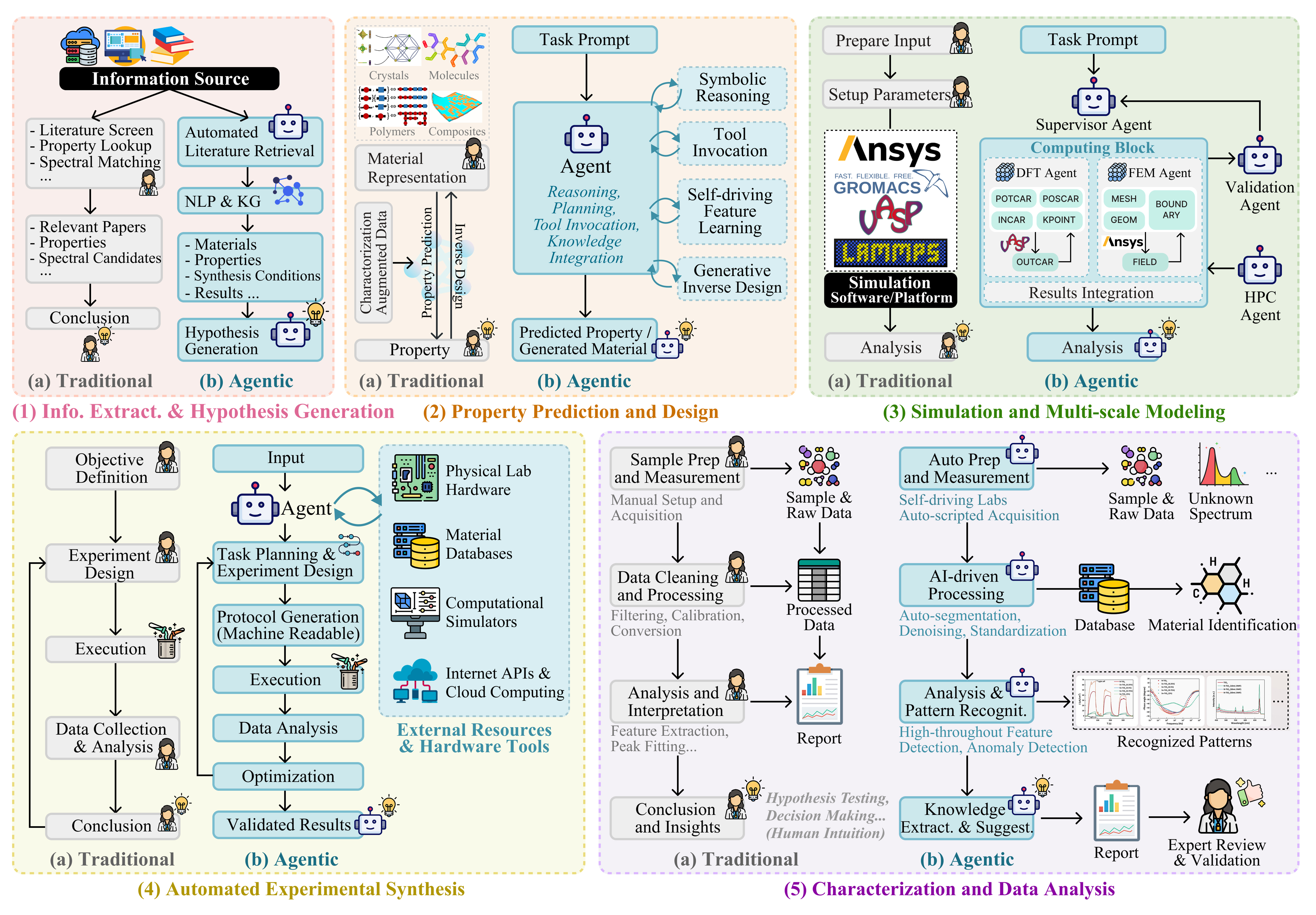 A Survey of Agentic Materials Science and Engineering: Where Are We and Where Are We Going?