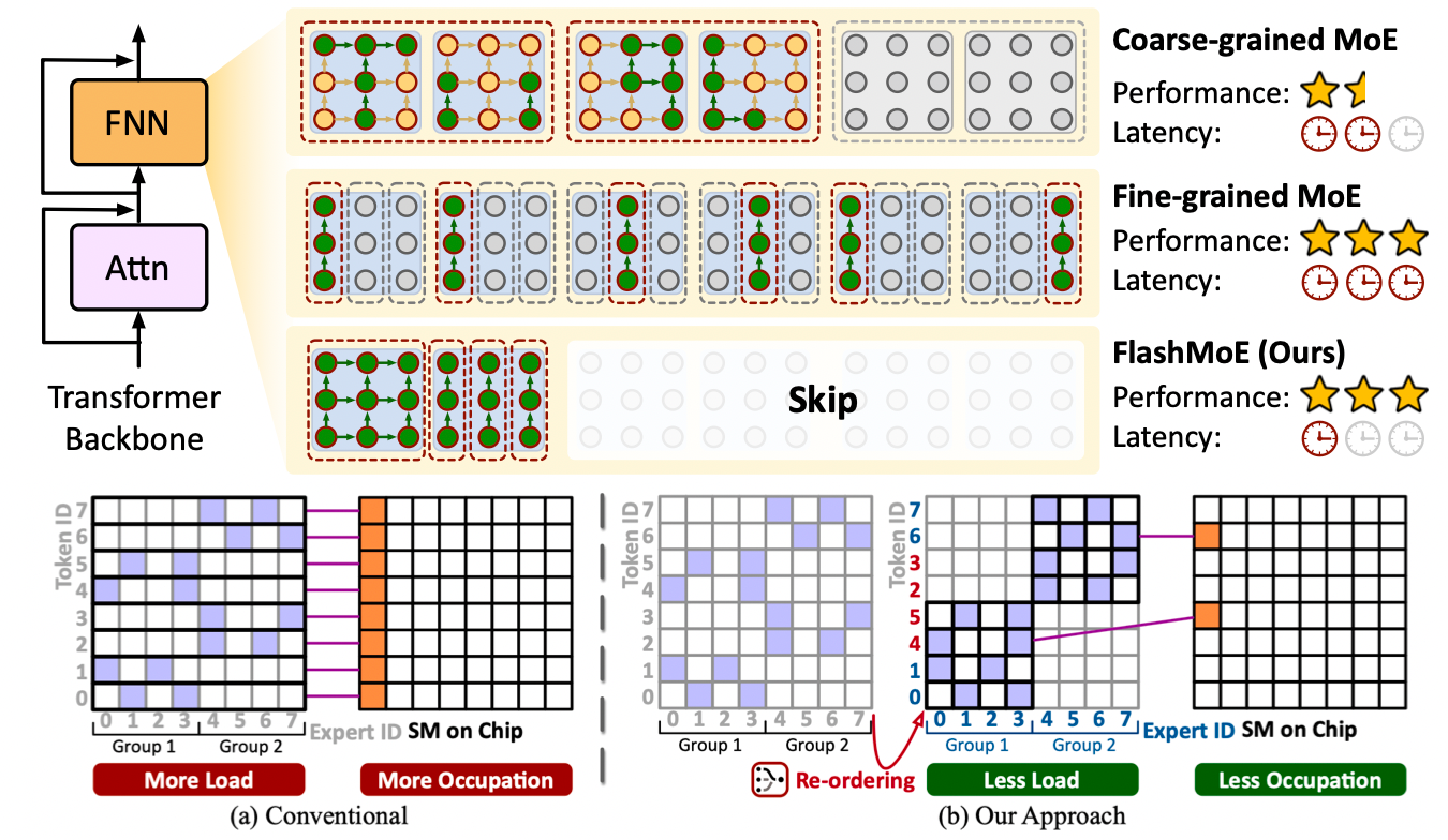 OmniMoE: An Efficient MoE by Orchestrating Atomic Experts at Scale